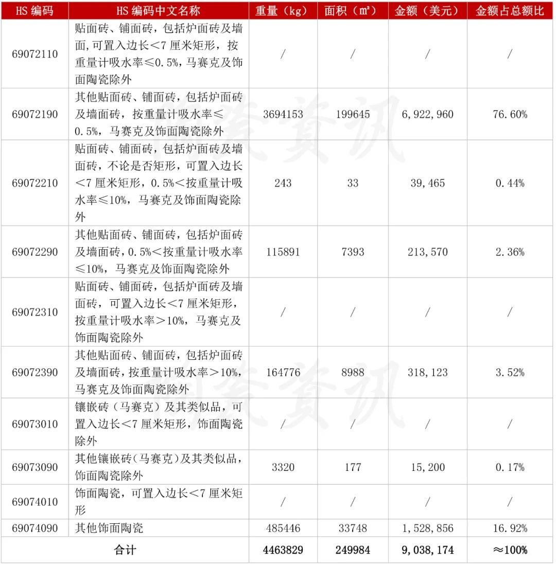 1671175775324838.jpg 10月份陶瓷磚進口分類統計.jpg